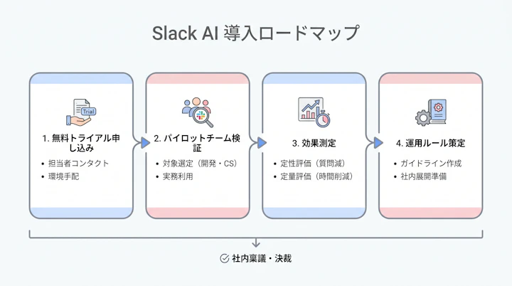 Slack AIの導入から効果測定までのロードマップ図