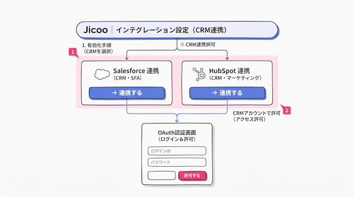 Jicooのインテグレーション設定画面