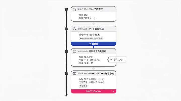 CRM上の活動履歴タイムライン