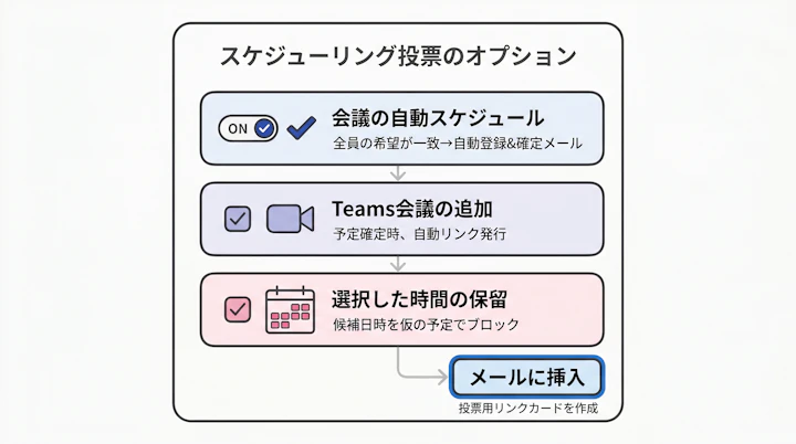 スケジュール投票のオプション設定画面(自動スケジュール、Teams会議の追加など)