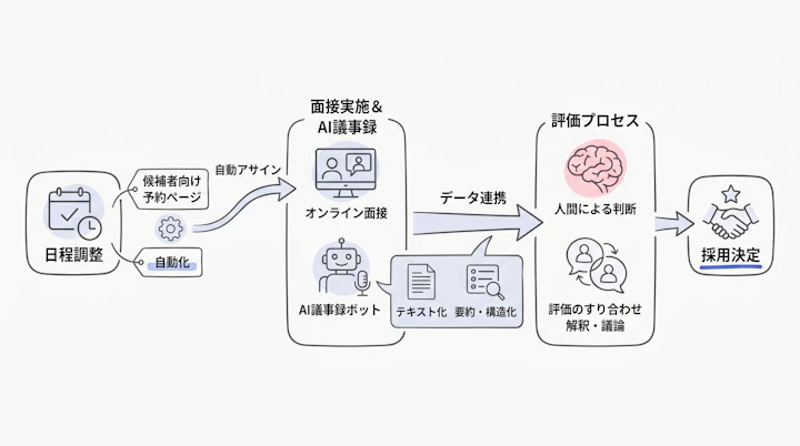 日程調整からAI議事録・評価までのフロー図