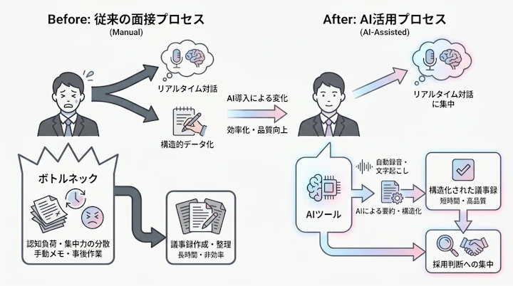 Before and after workflow of AI interview minutes
