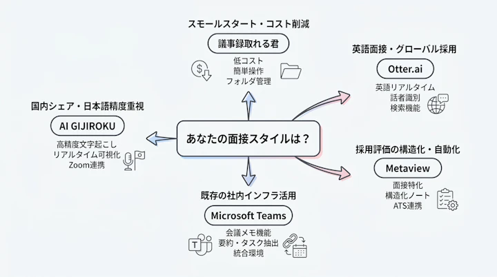 Flowchart mapping interview styles to recommended AI tools