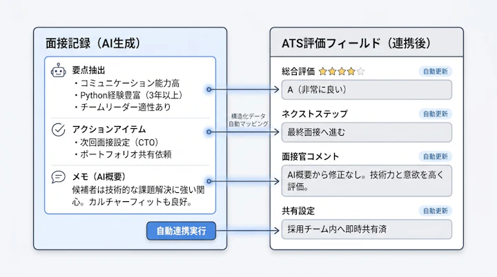 AI generated interview summary mapped into ATS evaluation fields