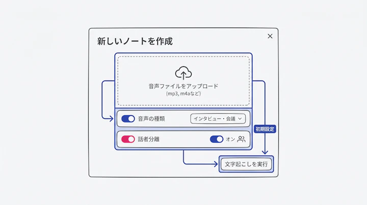 音声ファイルのアップロード画面と話者分離の選択