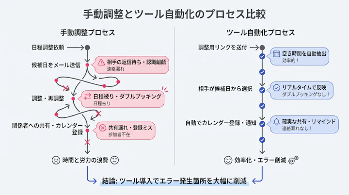 手動調整とツール自動化のプロセス比較