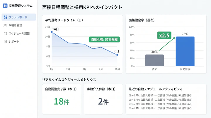 Dashboard showing reduced time-to-hire and scheduling metrics
