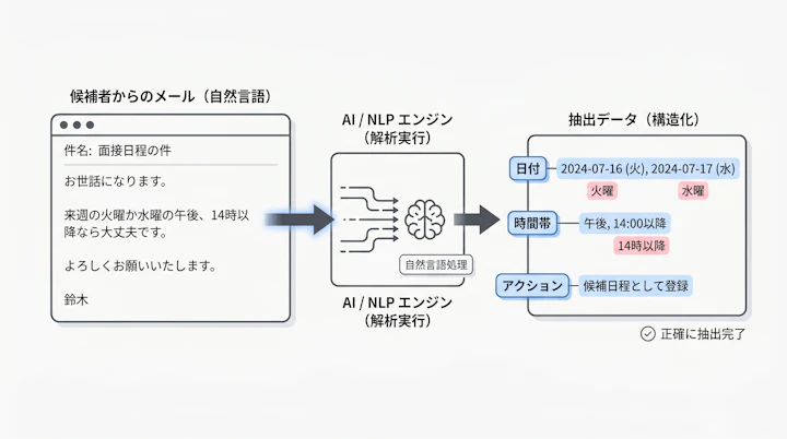 NLP parsing candidate email