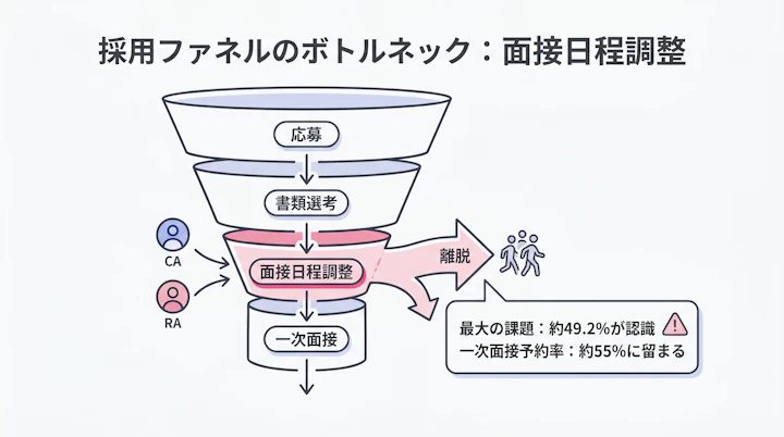recruitment funnel drop-off