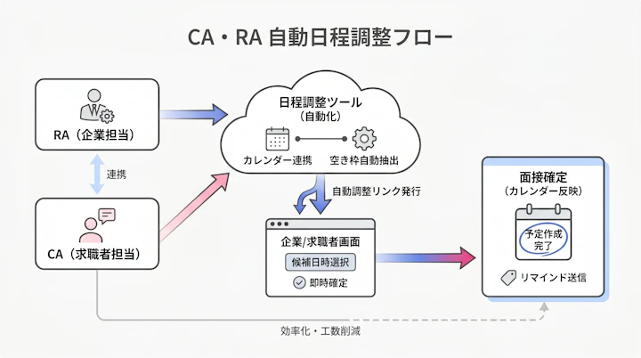 RA and CA workflow with scheduling tool