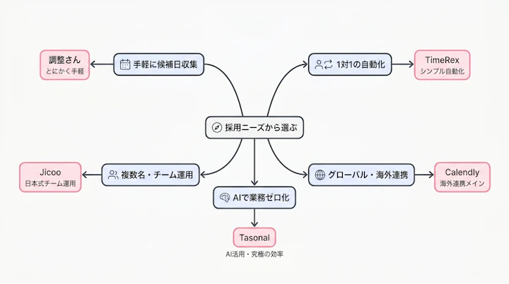 Flowchart showing which scheduling tool to choose based on recruitment needs