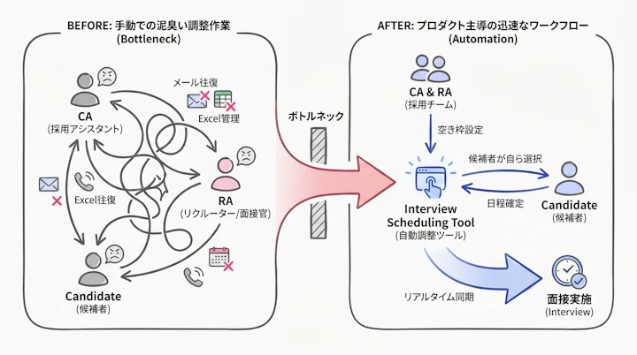 CA and RA scheduling workflow