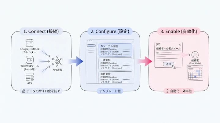 Connect Configure Enable flow