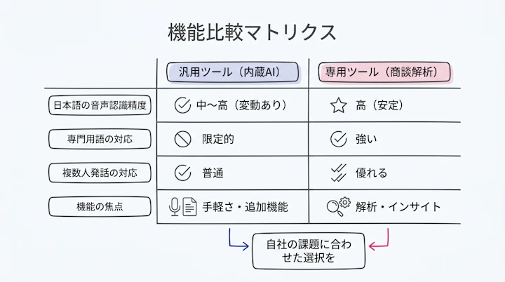 汎用ツールと専用ツールの機能比較マトリクス
