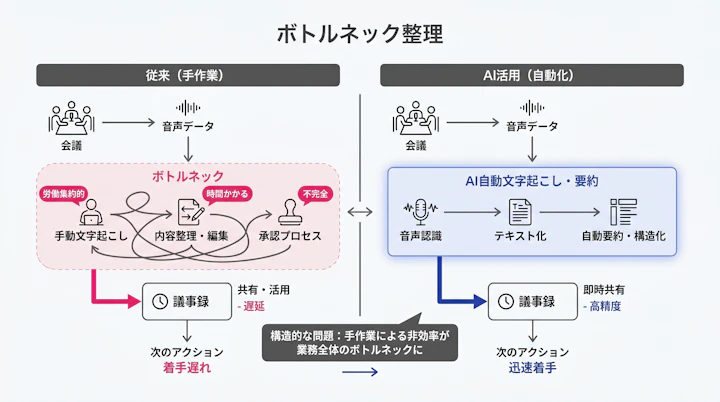Comparison of traditional vs AI-driven meeting documentation process