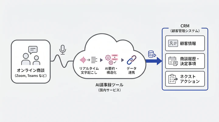 Flow of voice data to CRM