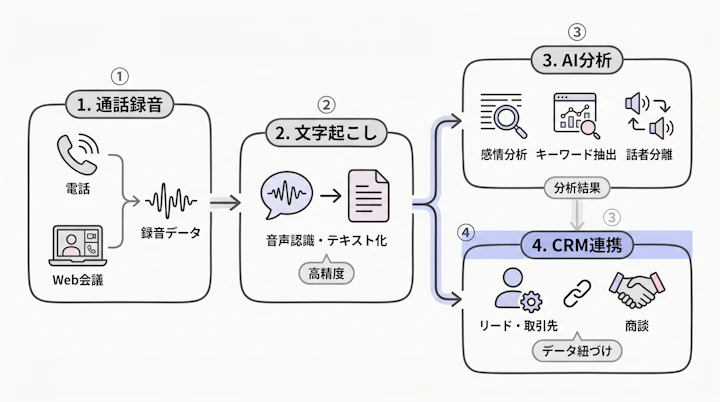 通話録音から文字起こし、AI分析、CRM連携までのデータ流れ