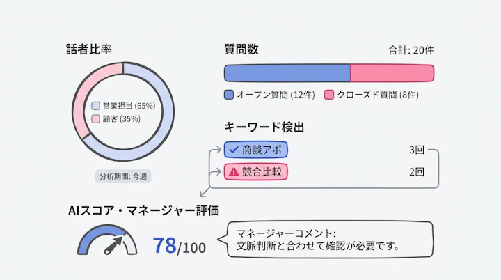 話者比率、質問数、キーワード検出が並ぶ会話分析ダッシュボード
