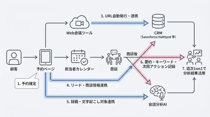 予約確定からWeb会議URL発行、CRM更新、会話分析AI連携までの営業オペレーション