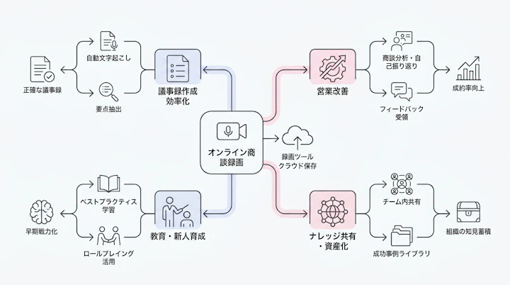 オンライン商談録画の流れと活用先