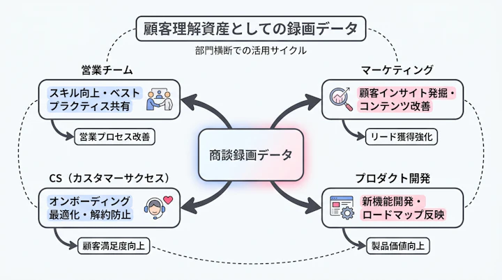 商談録画データを営業・マーケティング・CS・プロダクトで共有する構造