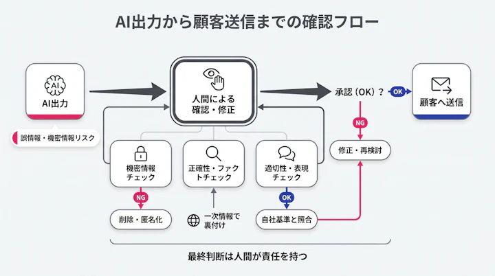 AI出力から顧客送信までの確認フロー