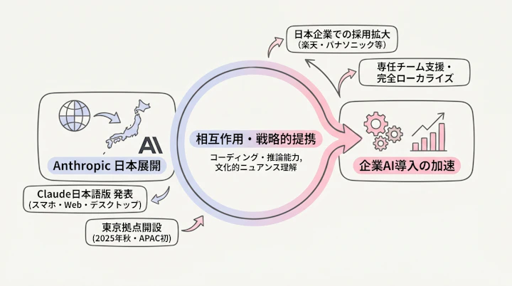 Anthropic日本展開と企業AI導入の関係