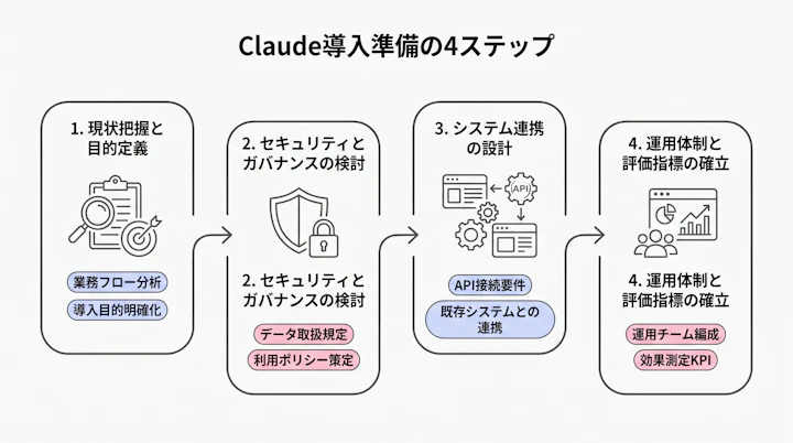 Claude導入準備の4ステップ