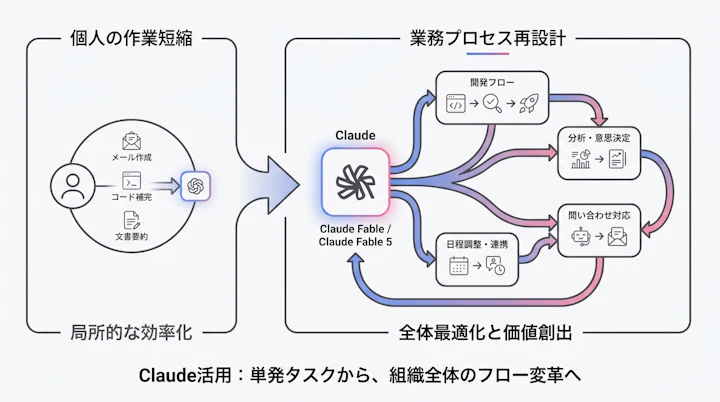 Claude活用が個人作業から業務プロセス再設計へ広がる流れ