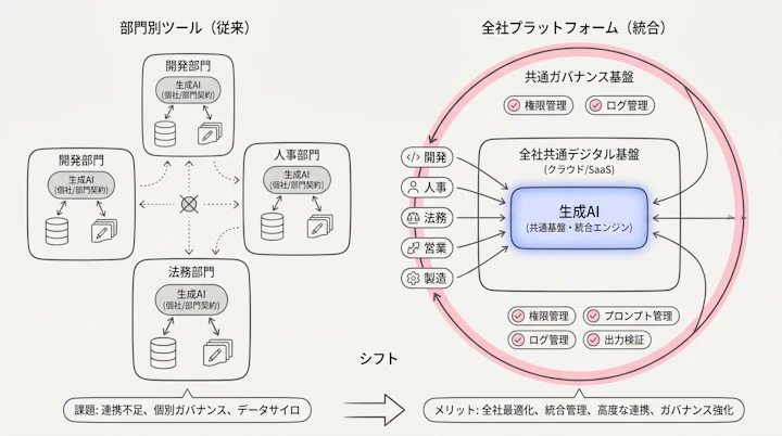 生成AIを部門別ツールではなく全社プラットフォームに組み込む構造