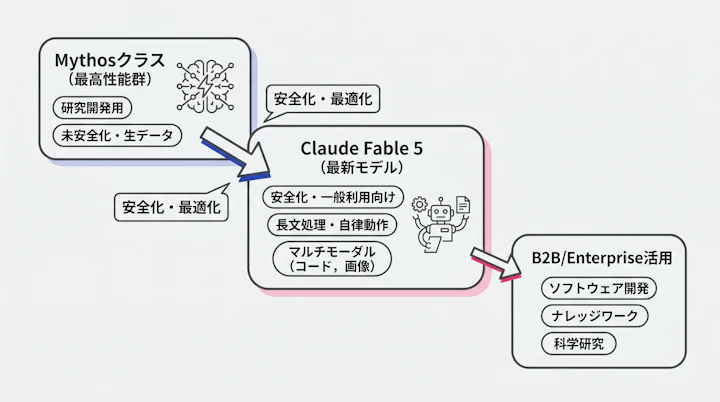 Claude Fable 5の位置づけとMythosクラスとの関係