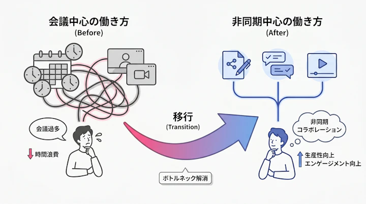 会議中心の働き方から非同期中心の働き方への移行