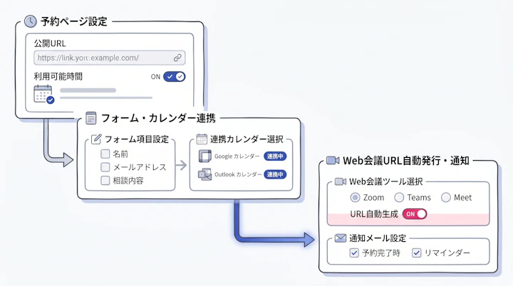 予約ページ、フォーム、カレンダー連携、Web会議URL自動発行の設定例