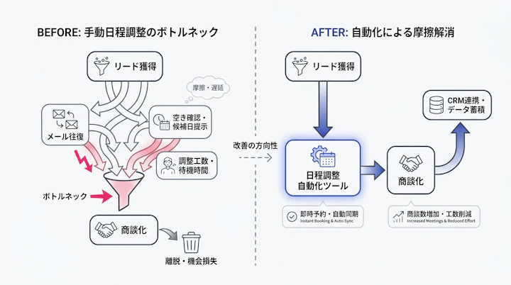 lead-to-meeting workflow before and after scheduling automation