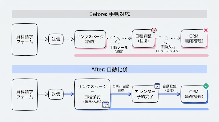 資料請求フォーム送信後にサンクスページ、日程予約、CRM登録へ進む導線