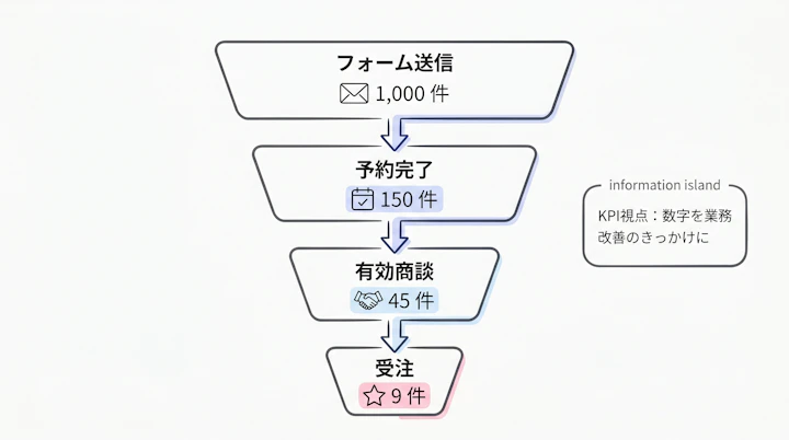 フォーム送信数から予約完了、有効商談、受注までのKPIファネル