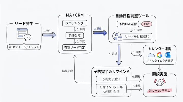 lead-to-meeting automation flow