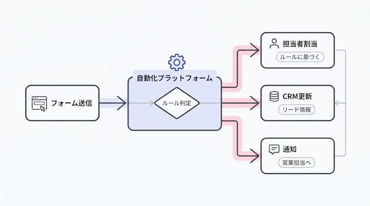 trigger action mapping for inside sales scheduling