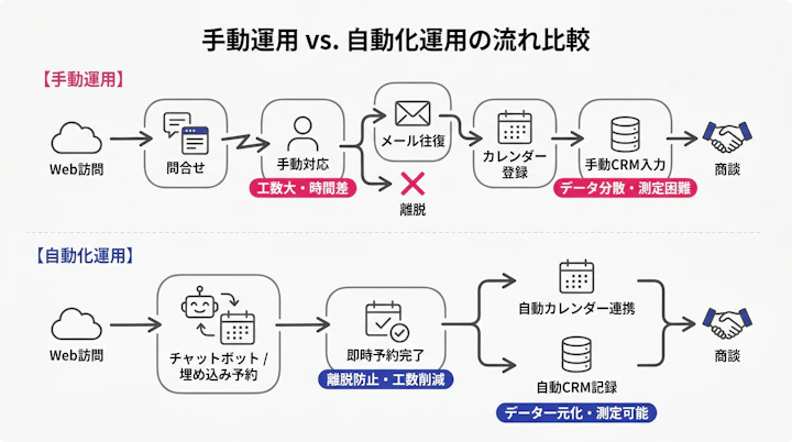 Web訪問からチャット接客、予約フォーム、カレンダー登録、CRM記録までの流れ