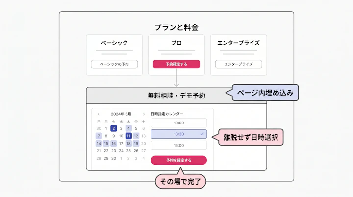 料金ページ内に埋め込まれた予約フォームとCTA周辺