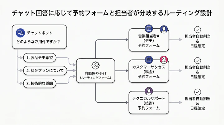 チャット回答に応じて予約フォームと担当者が分岐するルーティング設計