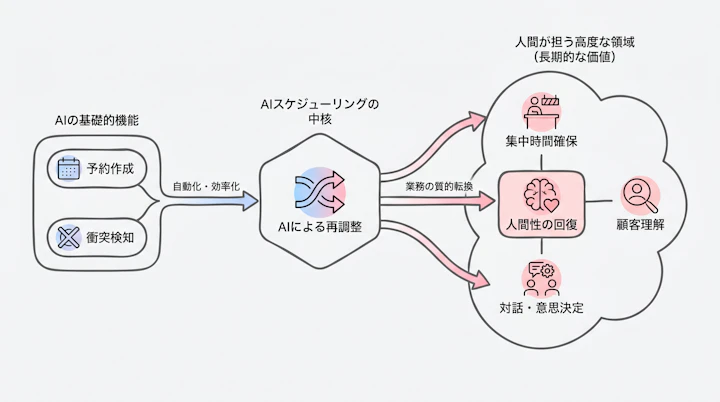 AIスケジューリングが予約作成・衝突検知・再調整・集中時間確保へ広がる構造