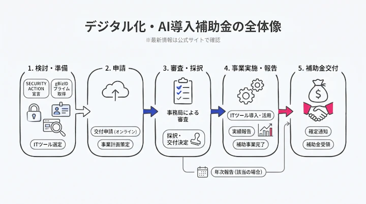 デジタル化・AI導入補助金の全体像