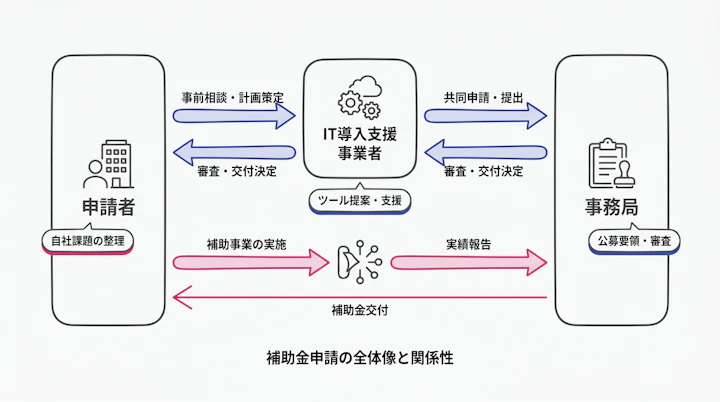 申請者・IT導入支援事業者・事務局の関係