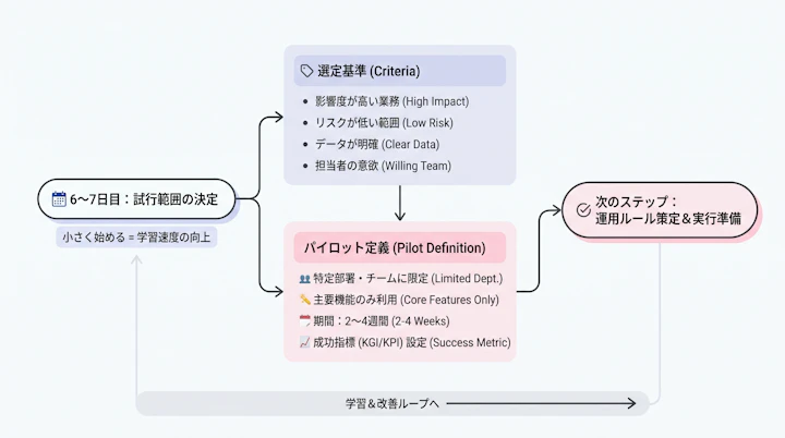 1週間で始める補助金DX実装ステップ