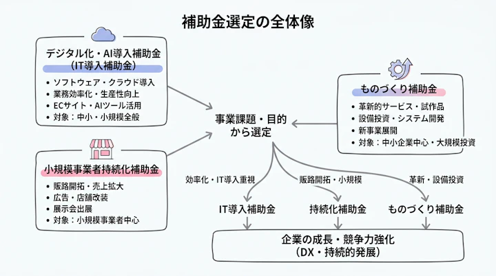 補助金選定の全体像