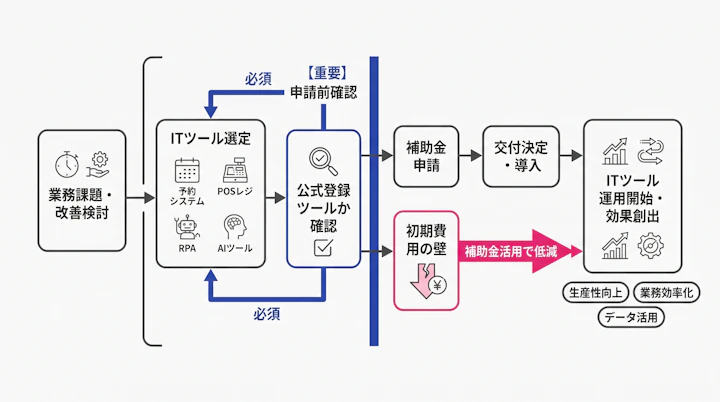 補助金活用によるITツール導入の流れ