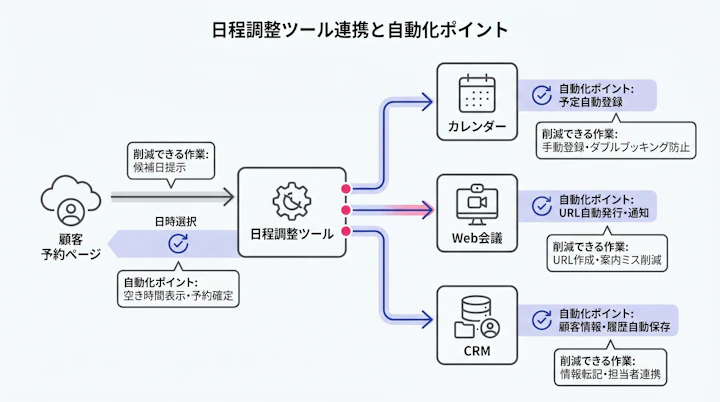 日程調整ツールとカレンダー・Web会議・CRMの連携構造