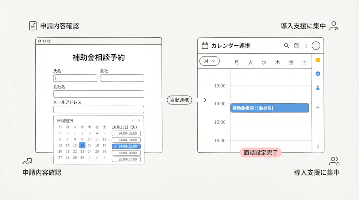 補助金相談予約ページとカレンダー連携の運用例