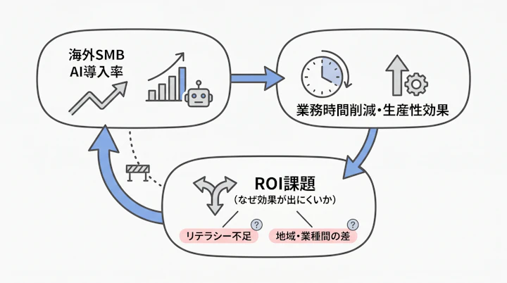 海外SMBのAI導入率・効果・ROI課題の関係